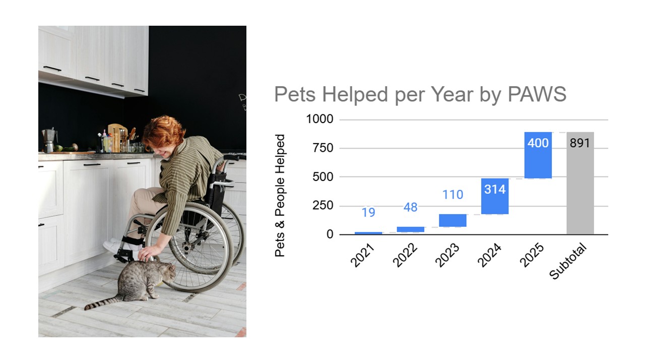 woman in wheelchair with a cat. Chart shows increasing pets helped by PAWS from 19 in 2021 ro more than 400 in 2025
